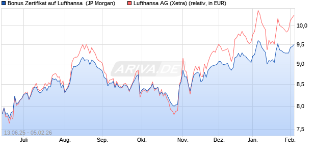 Bonus Zertifikat auf Lufthansa [J.P. Morgan Structured. (WKN: JH7NEX) Chart