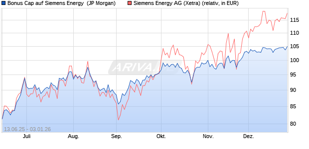 Bonus Cap auf Siemens Energy [J.P. Morgan Structur. (WKN: JH61X8) Chart