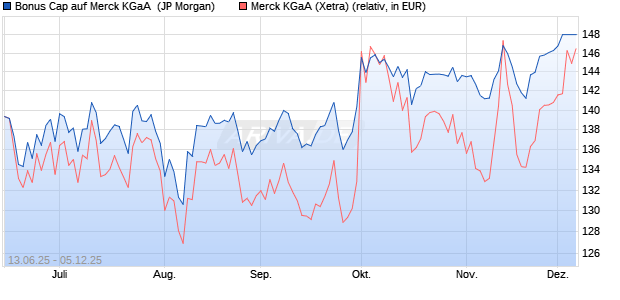 Bonus Cap auf Merck KGaA [J.P. Morgan Structured P. (WKN: JH57G9) Chart