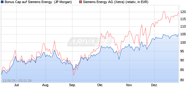 Bonus Cap auf Siemens Energy [J.P. Morgan Structur. (WKN: JH7FG8) Chart