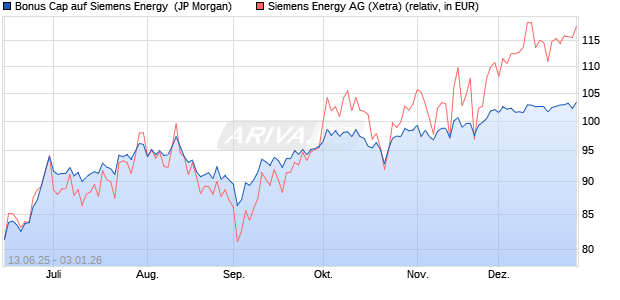 Bonus Cap auf Siemens Energy [J.P. Morgan Structur. (WKN: JH57FC) Chart