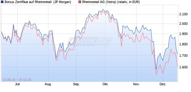 Bonus Zertifikat auf Rheinmetall [J.P. Morgan Structur. (WKN: JH6NH8) Chart