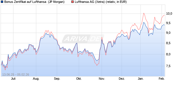 Bonus Zertifikat auf Lufthansa [J.P. Morgan Structured. (WKN: JH7NEZ) Chart