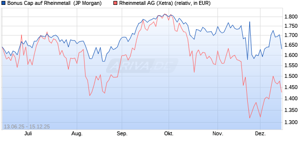 Bonus Cap auf Rheinmetall [J.P. Morgan Structured P. (WKN: JH6NGU) Chart