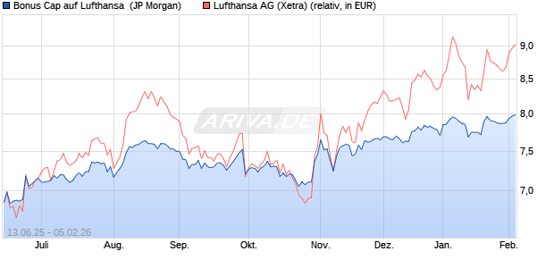 Bonus Cap auf Lufthansa [J.P. Morgan Structured Pro. (WKN: JH6J8P) Chart