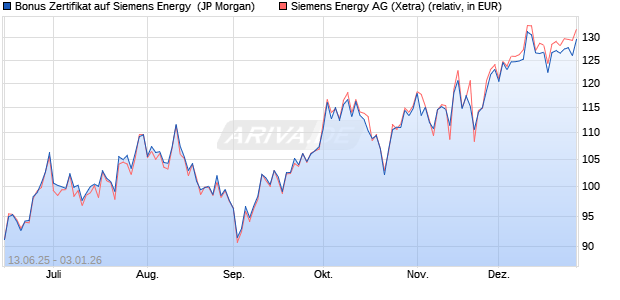 Bonus Zertifikat auf Siemens Energy [J.P. Morgan Str. (WKN: JH7FGC) Chart