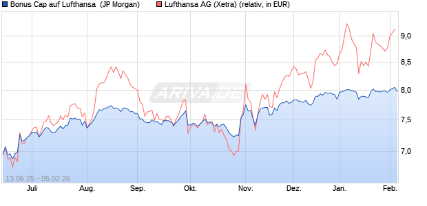 Bonus Cap auf Lufthansa [J.P. Morgan Structured Pro. (WKN: JH6J8R) Chart