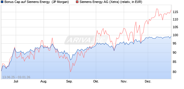Bonus Cap auf Siemens Energy [J.P. Morgan Structur. (WKN: JH7R6S) Chart