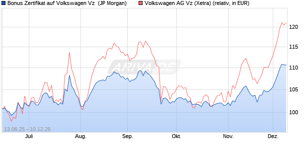 Bonus Zertifikat auf Volkswagen Vz [J.P. Morgan Struc. (WKN: JH6RTB) Chart