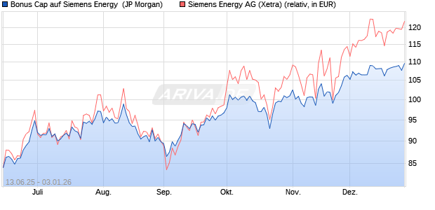 Bonus Cap auf Siemens Energy [J.P. Morgan Structur. (WKN: JH61XC) Chart