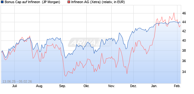Bonus Cap auf Infineon [J.P. Morgan Structured Prod. (WKN: JH6NGF) Chart