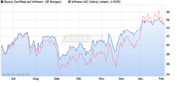 Bonus Zertifikat auf Infineon [J.P. Morgan Structured P. (WKN: JH6NGE) Chart