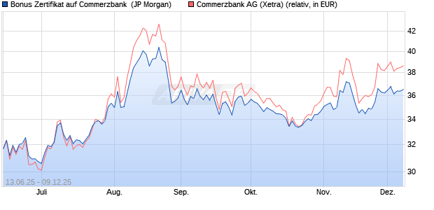 Bonus Zertifikat auf Commerzbank [J.P. Morgan Struc. (WKN: JH6RQN) Chart