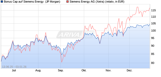 Bonus Cap auf Siemens Energy [J.P. Morgan Structur. (WKN: JH61X5) Chart