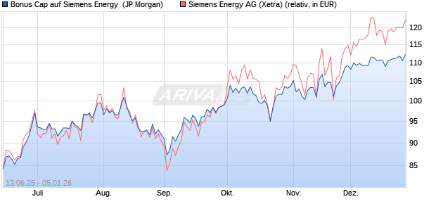 Bonus Cap auf Siemens Energy [J.P. Morgan Structur. (WKN: JH7FGS) Chart