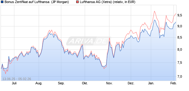 Bonus Zertifikat auf Lufthansa [J.P. Morgan Structured. (WKN: JH7NES) Chart