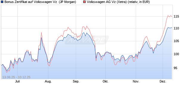 Bonus Zertifikat auf Volkswagen Vz [J.P. Morgan Struc. (WKN: JH6RTD) Chart