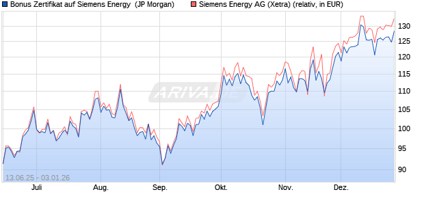 Bonus Zertifikat auf Siemens Energy [J.P. Morgan Str. (WKN: JH7FGB) Chart