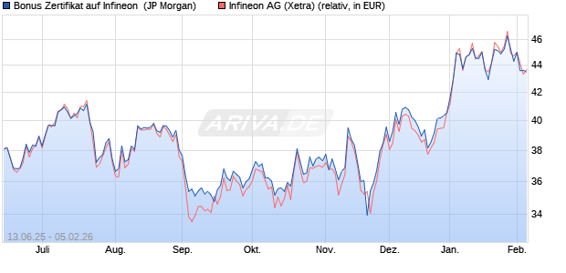 Bonus Zertifikat auf Infineon [J.P. Morgan Structured P. (WKN: JH6RT0) Chart
