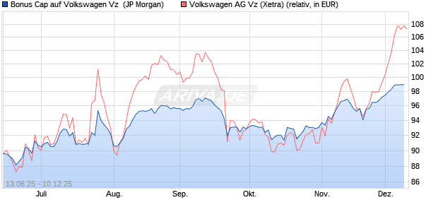 Bonus Cap auf Volkswagen Vz [J.P. Morgan Structure. (WKN: JH6RT8) Chart