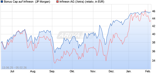 Bonus Cap auf Infineon [J.P. Morgan Structured Prod. (WKN: JH6NGG) Chart