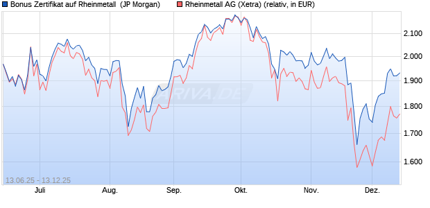 Bonus Zertifikat auf Rheinmetall [J.P. Morgan Structur. (WKN: JH6NH3) Chart