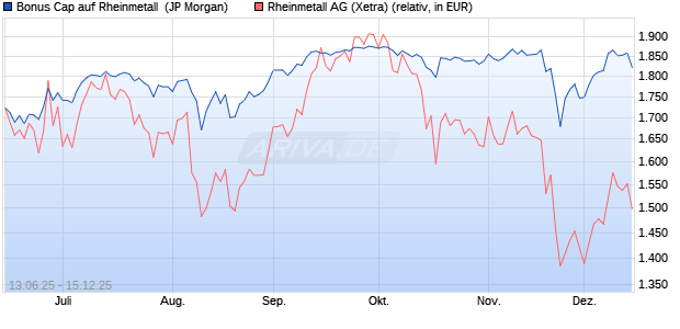 Bonus Cap auf Rheinmetall [J.P. Morgan Structured P. (WKN: JH6NGY) Chart