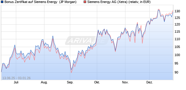 Bonus Zertifikat auf Siemens Energy [J.P. Morgan Str. (WKN: JH7FG6) Chart
