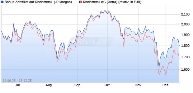 Bonus Zertifikat auf Rheinmetall [J.P. Morgan Structur. (WKN: JH6NGP) Chart