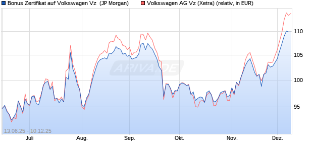 Bonus Zertifikat auf Volkswagen Vz [J.P. Morgan Struc. (WKN: JH6RT6) Chart