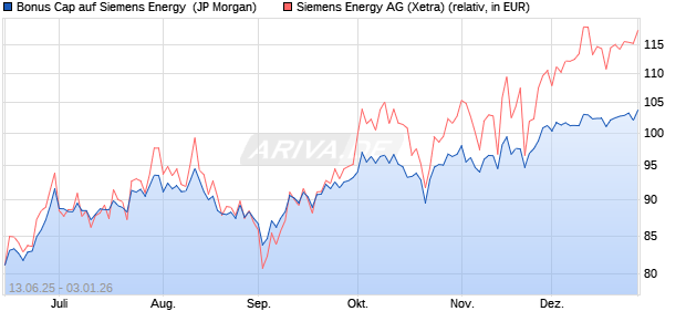 Bonus Cap auf Siemens Energy [J.P. Morgan Structur. (WKN: JH57FT) Chart