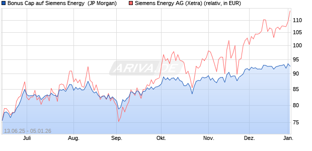 Bonus Cap auf Siemens Energy [J.P. Morgan Structur. (WKN: JH6J82) Chart