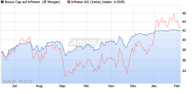 Bonus Cap auf Infineon [J.P. Morgan Structured Prod. (WKN: JH6NGA) Chart