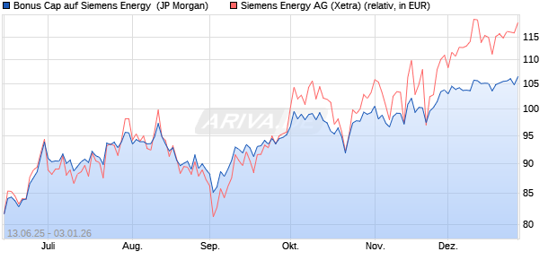 Bonus Cap auf Siemens Energy [J.P. Morgan Structur. (WKN: JH61X7) Chart