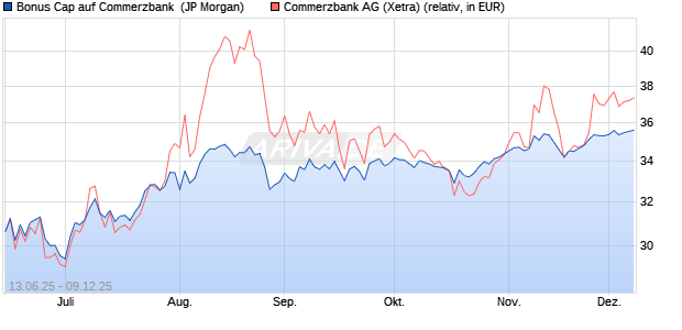 Bonus Cap auf Commerzbank [J.P. Morgan Structure. (WKN: JH6RQV) Chart
