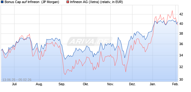 Bonus Cap auf Infineon [J.P. Morgan Structured Prod. (WKN: JH6RSS) Chart