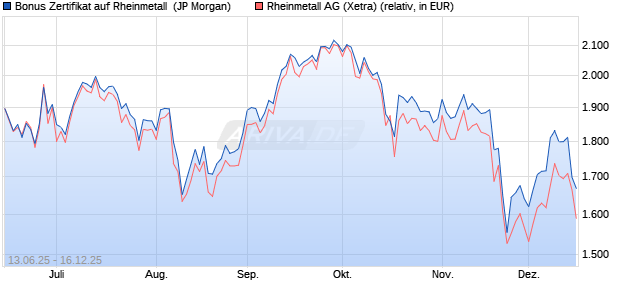 Bonus Zertifikat auf Rheinmetall [J.P. Morgan Structur. (WKN: JH6NGV) Chart
