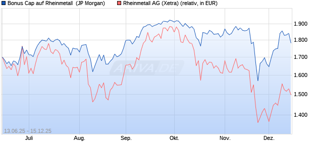 Bonus Cap auf Rheinmetall [J.P. Morgan Structured P. (WKN: JH6NGZ) Chart