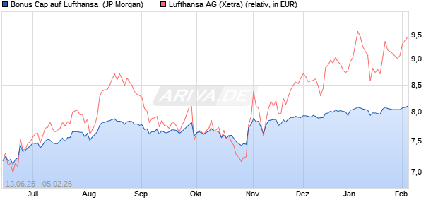 Bonus Cap auf Lufthansa [J.P. Morgan Structured Pro. (WKN: JH6J8N) Chart