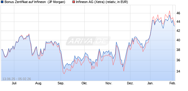 Bonus Zertifikat auf Infineon [J.P. Morgan Structured P. (WKN: JH7U5V) Chart