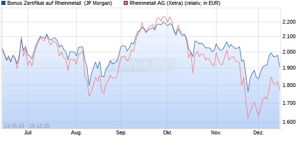 Bonus Zertifikat auf Rheinmetall [J.P. Morgan Structur. (WKN: JH6NH6) Chart