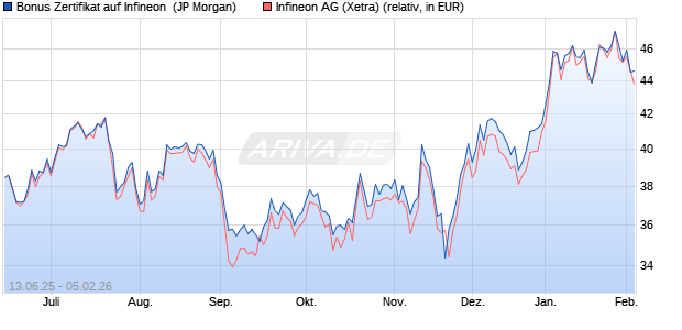 Bonus Zertifikat auf Infineon [J.P. Morgan Structured P. (WKN: JH54GT) Chart