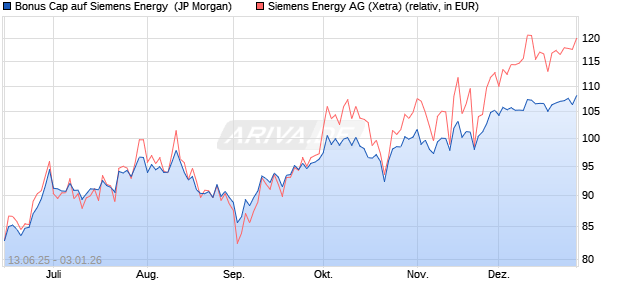 Bonus Cap auf Siemens Energy [J.P. Morgan Structur. (WKN: JH7FGG) Chart