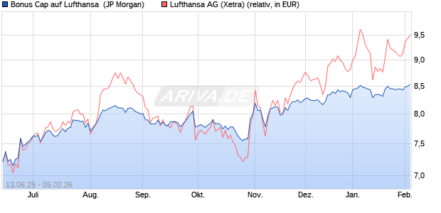 Bonus Cap auf Lufthansa [J.P. Morgan Structured Pro. (WKN: JH7NEV) Chart