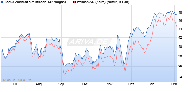 Bonus Zertifikat auf Infineon [J.P. Morgan Structured P. (WKN: JH7QEP) Chart