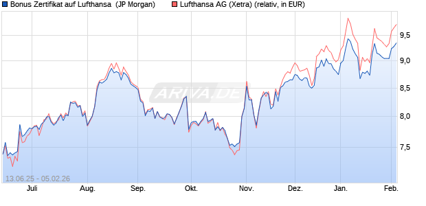 Bonus Zertifikat auf Lufthansa [J.P. Morgan Structured. (WKN: JH7NEW) Chart