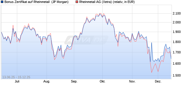 Bonus Zertifikat auf Rheinmetall [J.P. Morgan Structur. (WKN: JH6NGW) Chart