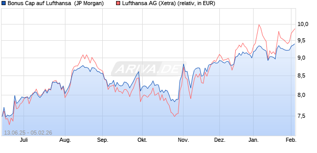 Bonus Cap auf Lufthansa [J.P. Morgan Structured Pro. (WKN: JH7NF6) Chart