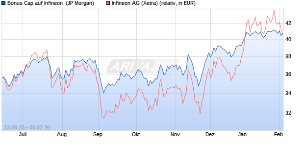 Bonus Cap auf Infineon [J.P. Morgan Structured Prod. (WKN: JH6RST) Chart