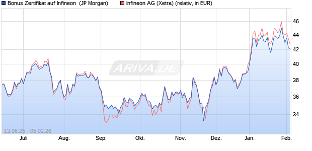 Bonus Zertifikat auf Infineon [J.P. Morgan Structured P. (WKN: JH7U5U) Chart
